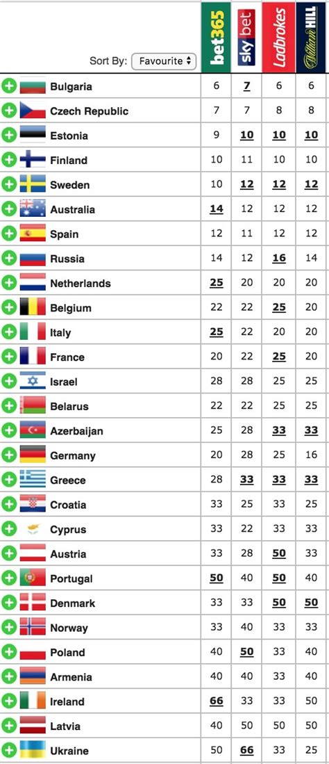 eurovision 2018 betting|Eurovision 2018: A round.